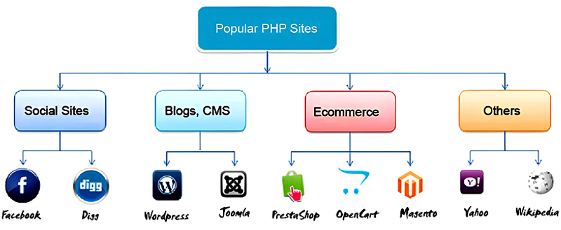 Популярні cms сайти