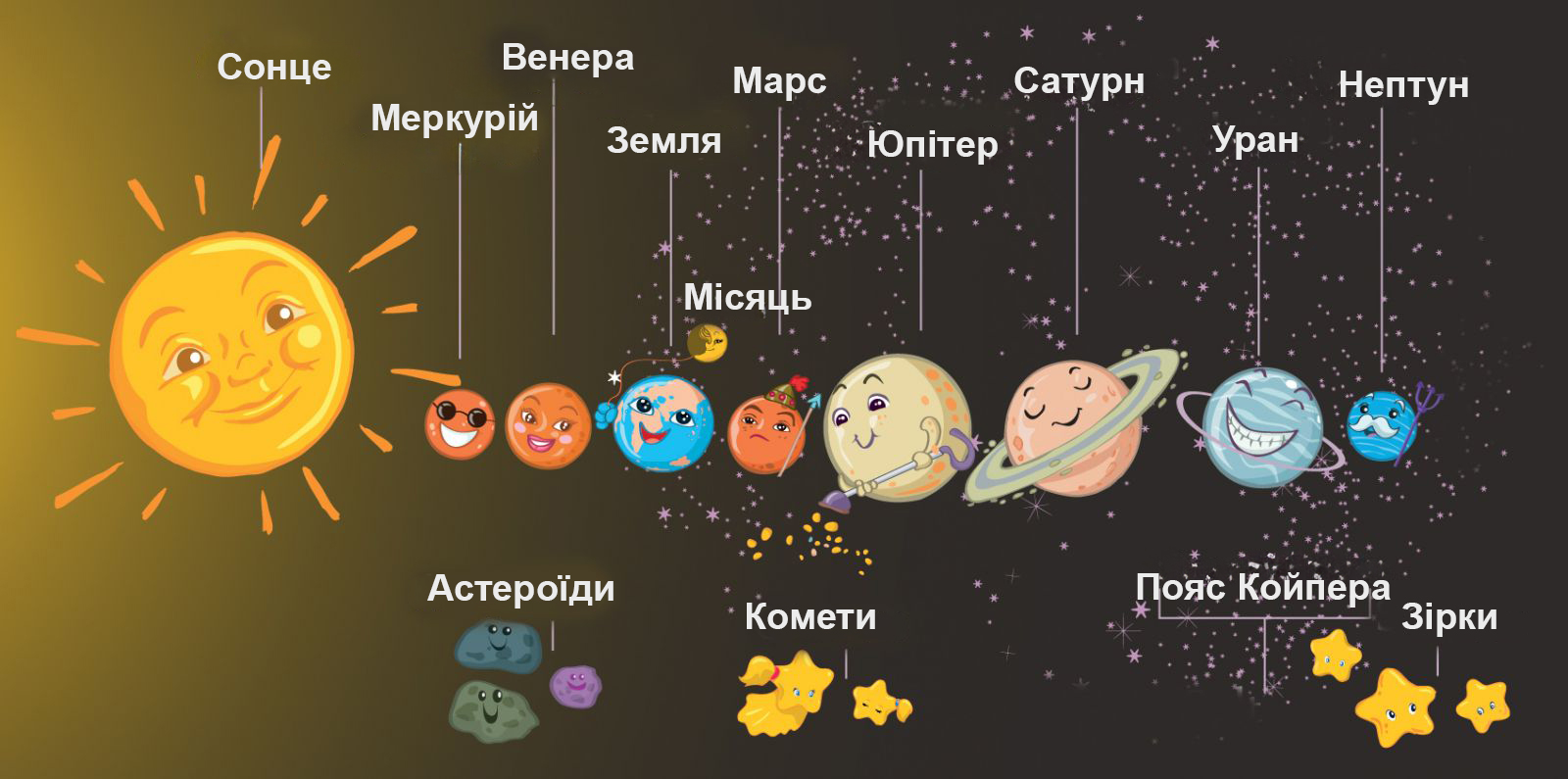 Планети Сонячної системи для дітей